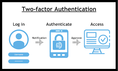 Two-Factor Authentication illustration